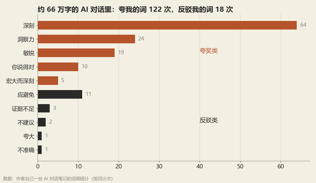 约 66 万字的 AI 对话里，夸奖词和反驳词的次数