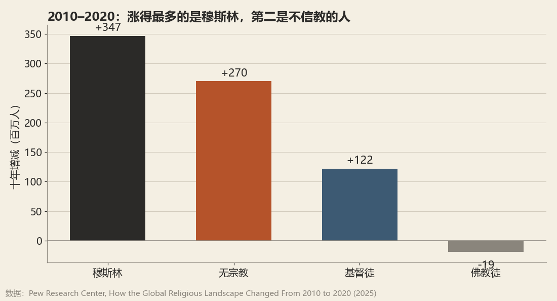 2010–2020 年各宗教人數增減