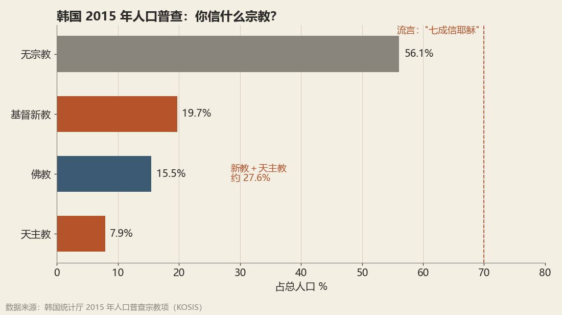 韩国 2015 年人口普查宗教项