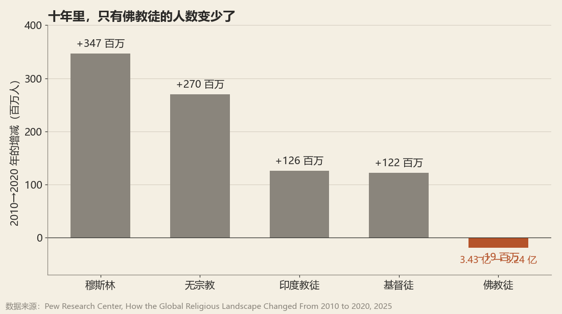 2010–2020 年各宗教人数增减