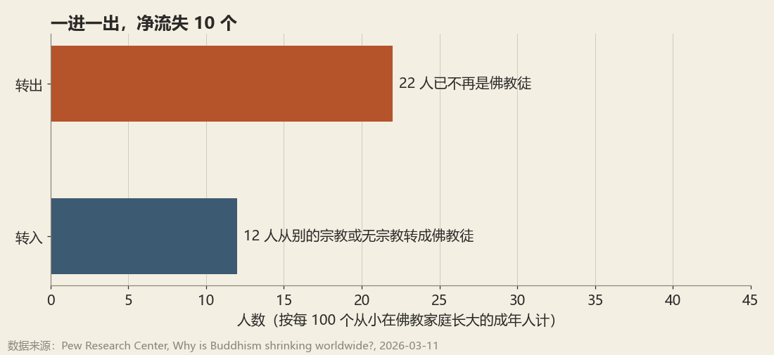 一进一出，净流失 10 个