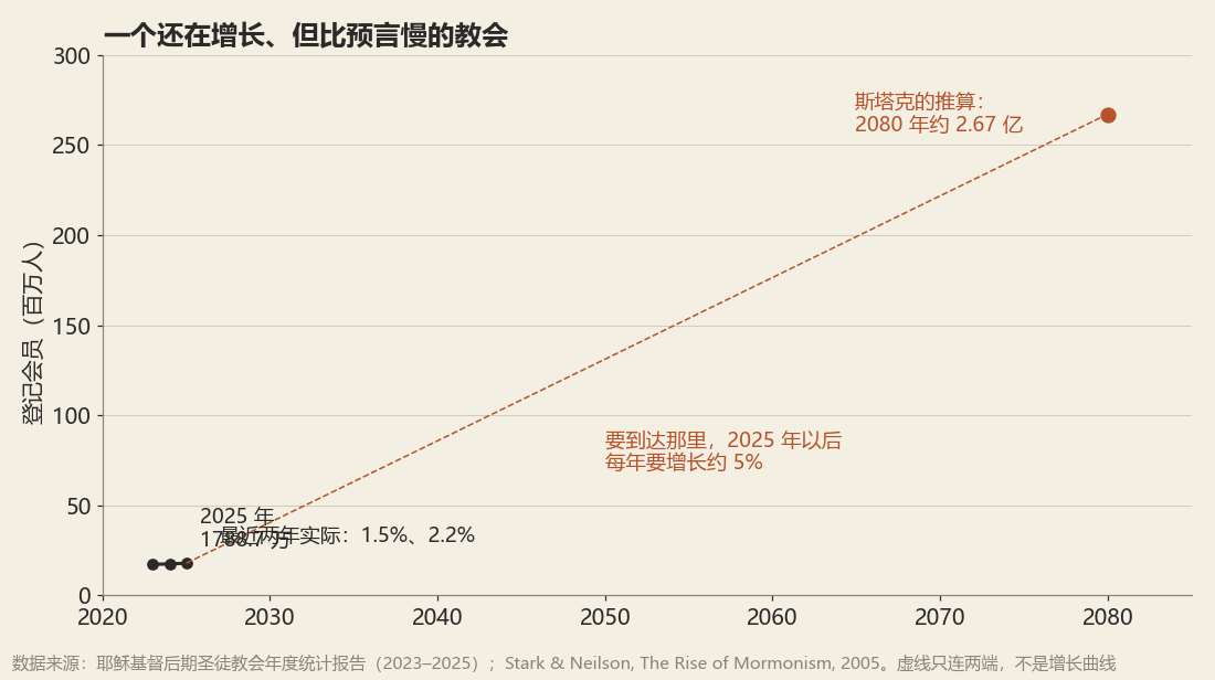 一个还在增长、但比预言慢的教会