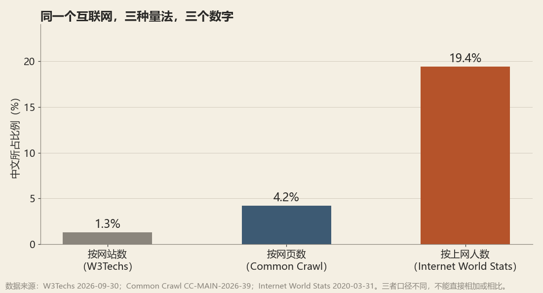 中文在互联网上的三种量法