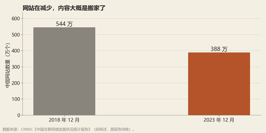 中国网站数量