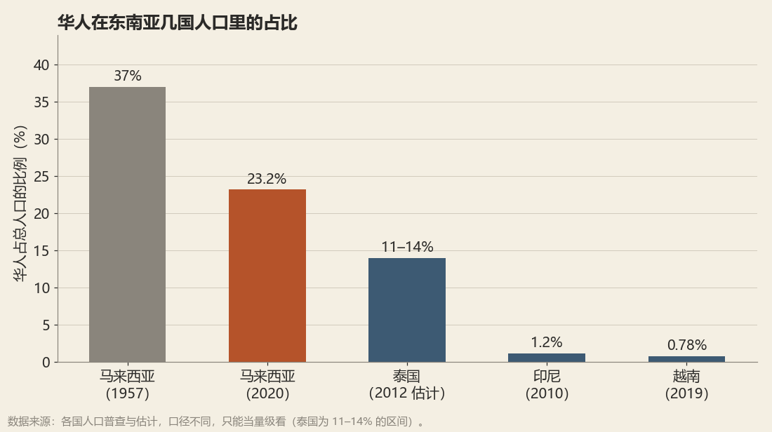 東南アジア数か国の人口に占める華人の割合