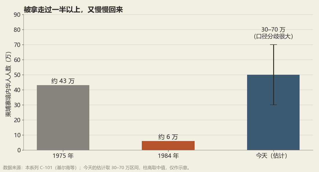 柬埔寨华人人数的变化