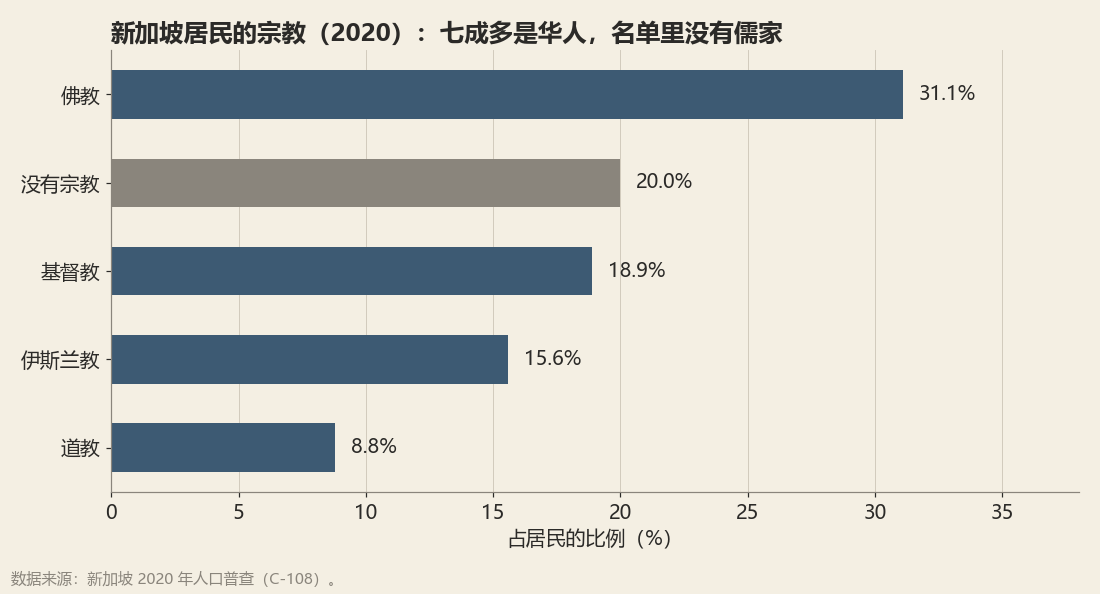新加坡居民的宗教（2020）