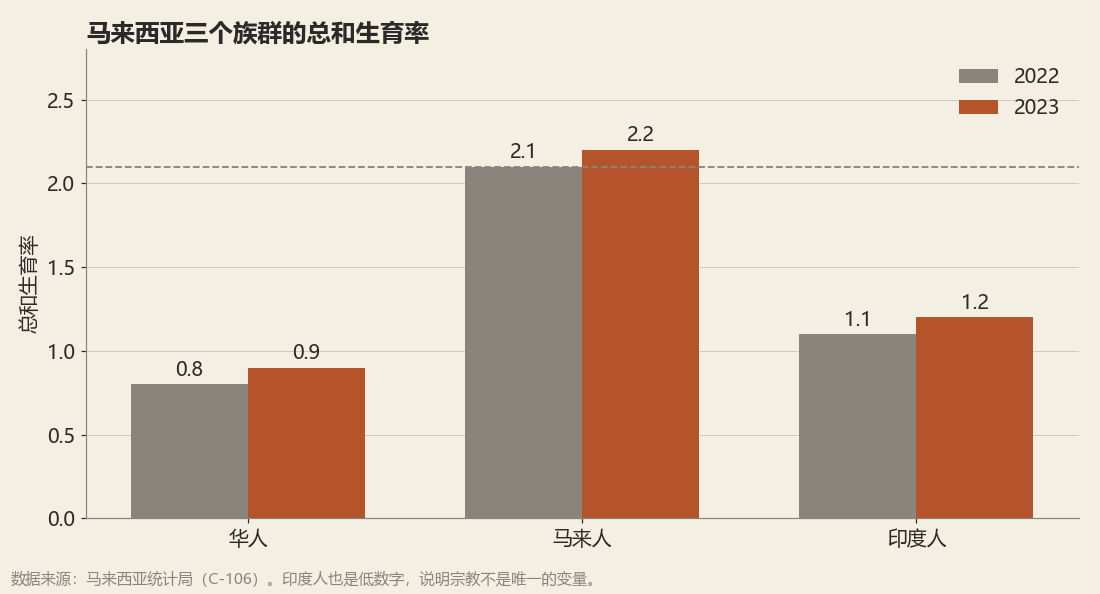 马来西亚三个族群的总和生育率