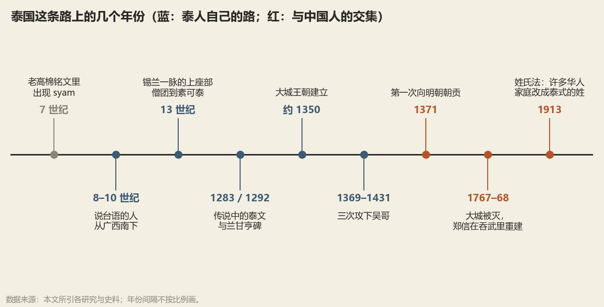 泰国这条路上的几个年份