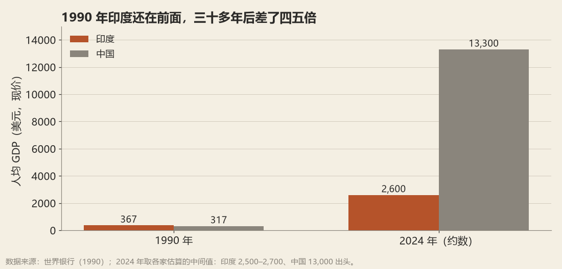 1990 年印度还在前面,三十多年后差了四五倍。数据来源:世界银行(1990);2024 年取各家估算的中间值。