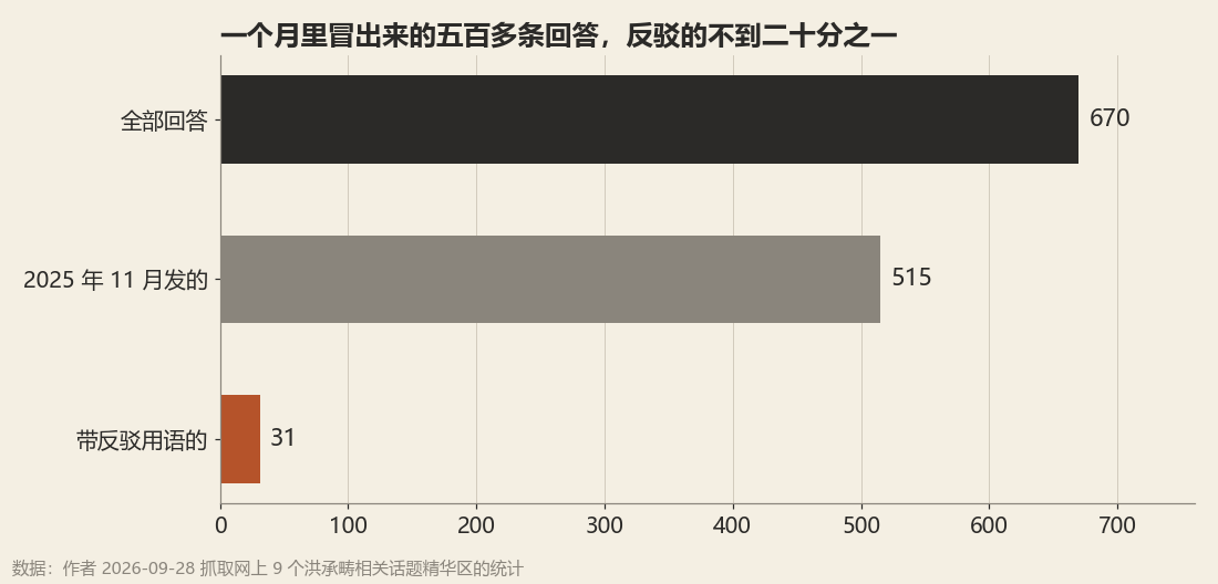 670 条回答里，反驳的只有 31 条