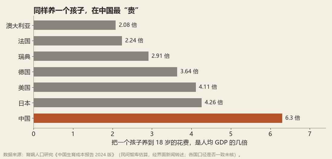 同样养一个孩子,在中国最“贵”
